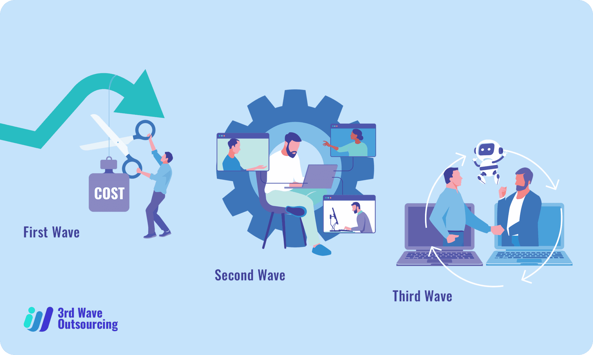 The Evolution of Third Wave Outsourcing: Why It’s the Future of Work ...