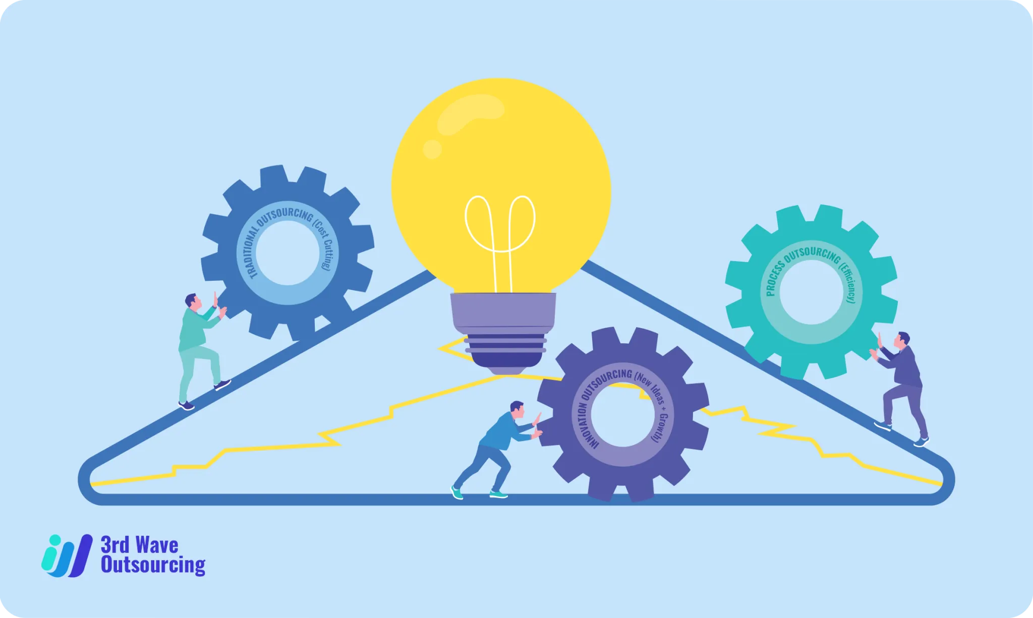 Blog 1 How the Third Wave of Outsourcing Powers Innovation