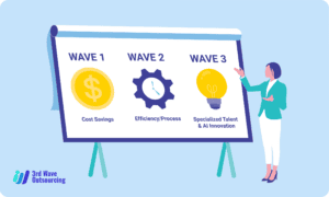 3rdWaveOutsourcing Apr8 The Third Wave of Outsourcing What It Is And Why Your Business Cant Ignore It